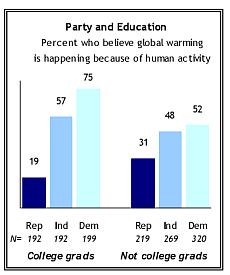 Parteien und Klimawandel, Quelle: PEW