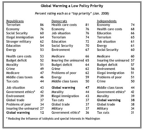 Politische Agenda 2008, Quelle: PEW