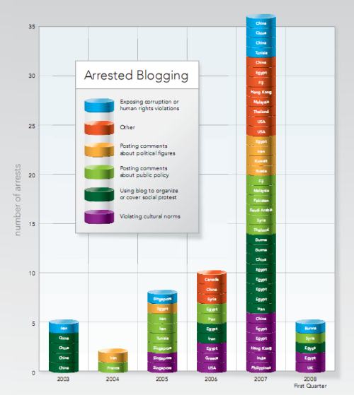 Schaubild der inhaftierten Blogger