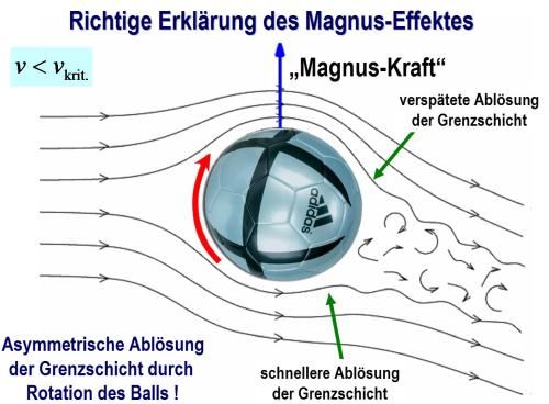 Magnus-Effekt - Flatterball