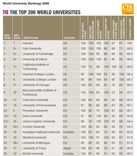 Internationales Universitäts-Ranking: Deutsche Unis rutschen ab | Werkstattnotiz 121