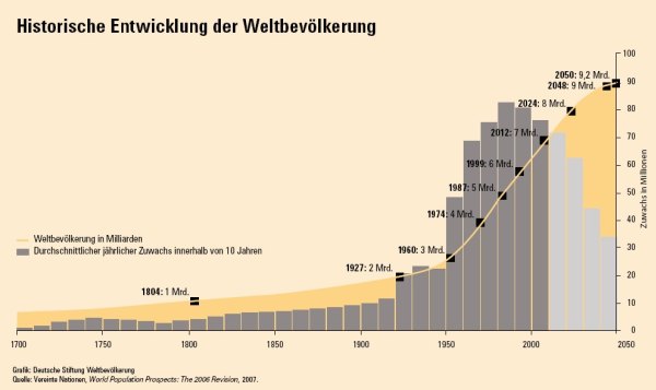 Entwicklung der Weltbevölkerung