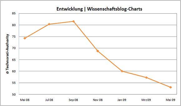 wissenschaftsblog-charts_05_09_580