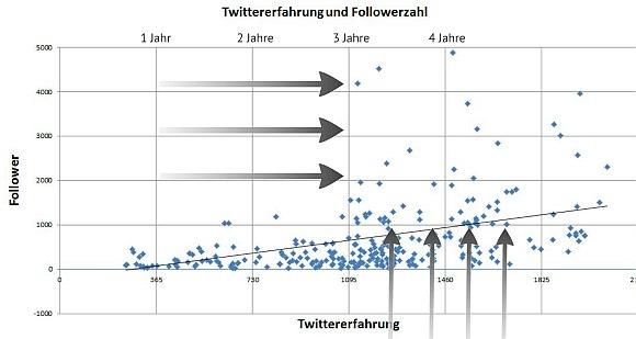 Dresden, Twitter und billiges Bier