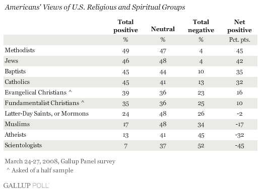 beliebtheit-von-religionsgruppen